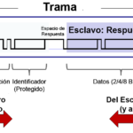 Estructura de una trama en el protocolo de comunicación LIN.