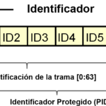 Estructura del campo de identificación de la trama.